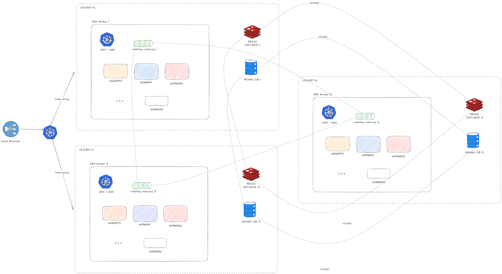 New k8s based architecture for ShowdMe