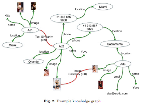Clustering, Graph Analytics on Human Trafficking
